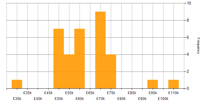 Salary histogram for Resource Management in Yorkshire