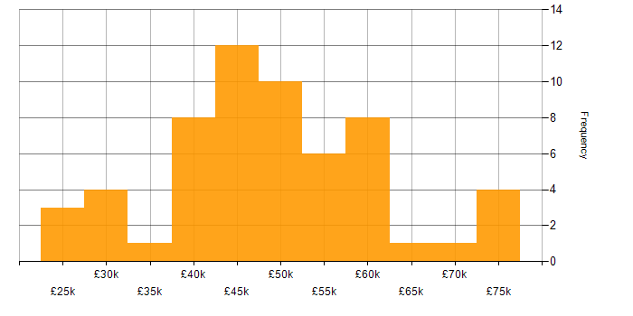 Salary histogram for REST in Yorkshire