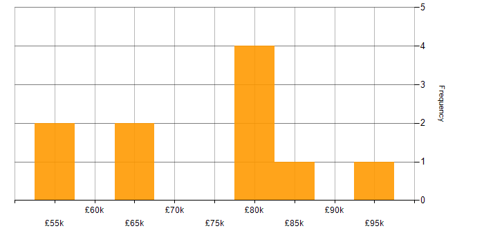 Salary histogram for SAP Consultant in Yorkshire