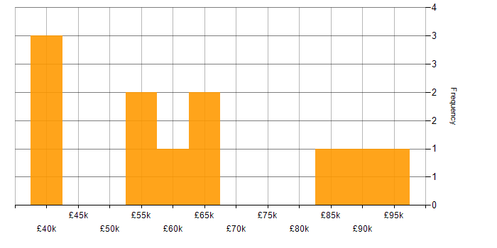Salary histogram for SAP S/4HANA in Yorkshire