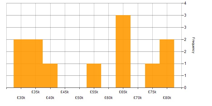 Salary histogram for SDET in Yorkshire