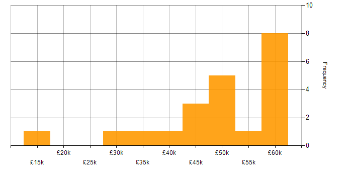 Salary histogram for Security Analyst in Yorkshire