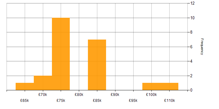 Salary histogram for Security Architect in Yorkshire