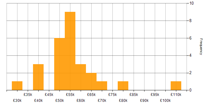 Salary histogram for Security Consultant in Yorkshire