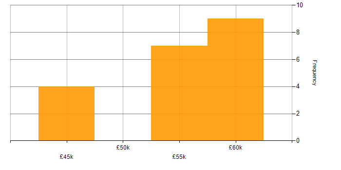 Salary histogram for Security Management in Yorkshire