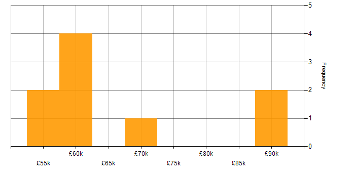 Salary histogram for Senior Security Engineer in Yorkshire