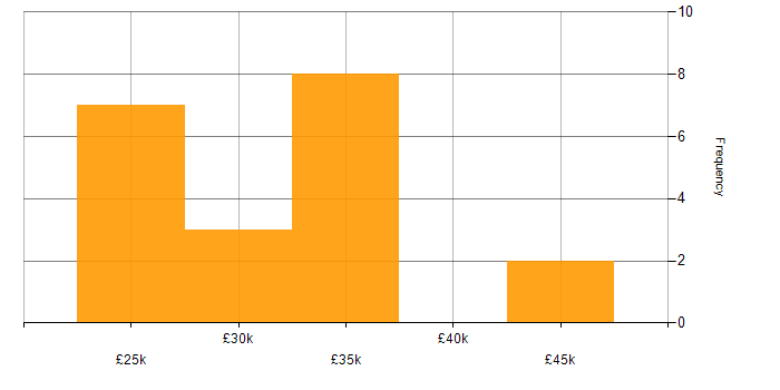 Salary histogram for SEO in Yorkshire