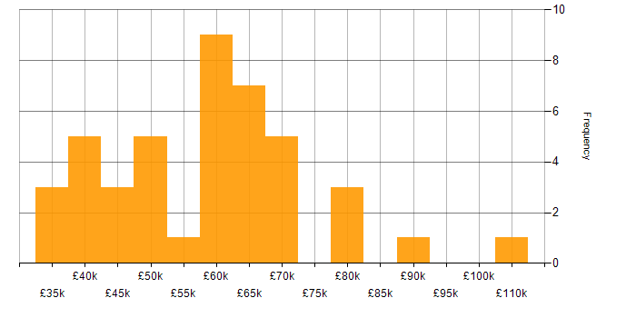 Salary histogram for Serverless in Yorkshire