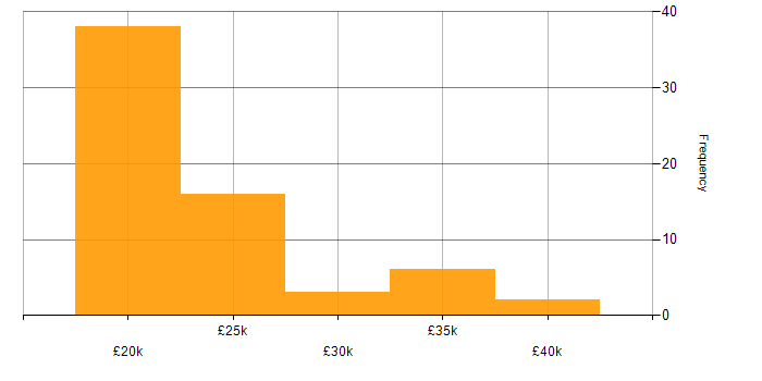 Salary histogram for Service Analyst in Yorkshire