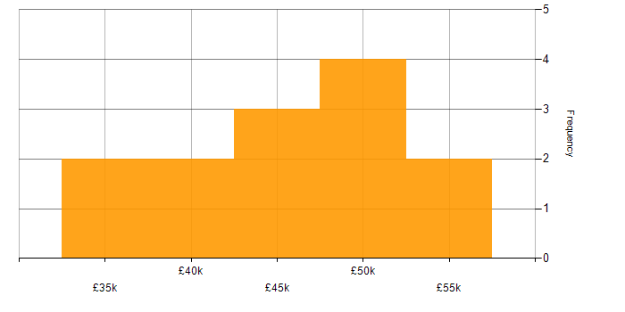 Salary histogram for Service Desk Manager in Yorkshire