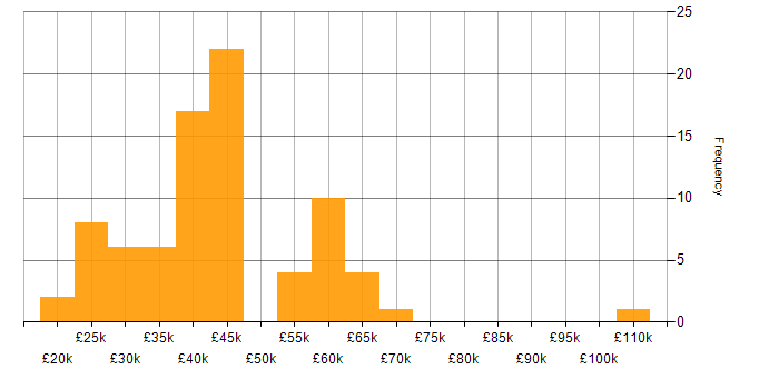 Salary histogram for Service Management in Yorkshire