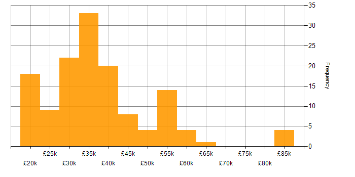 Salary histogram for SharePoint in Yorkshire