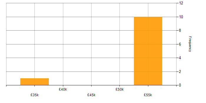 Salary histogram for SharePoint Engineer in Yorkshire