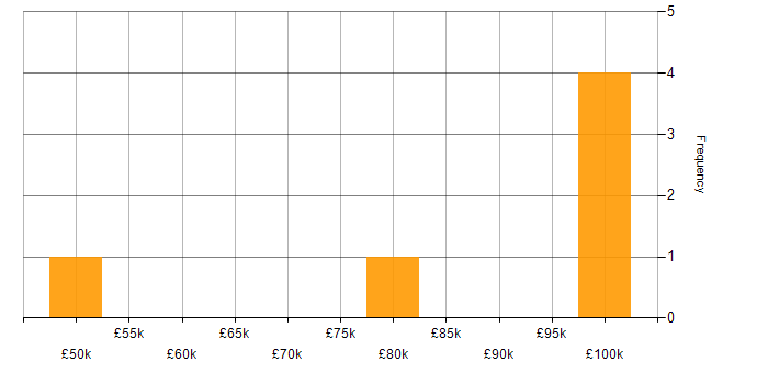 Salary histogram for Slack in Yorkshire