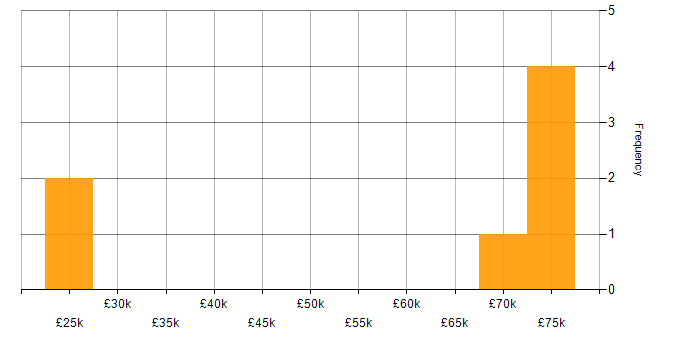 Salary histogram for Snow in Yorkshire