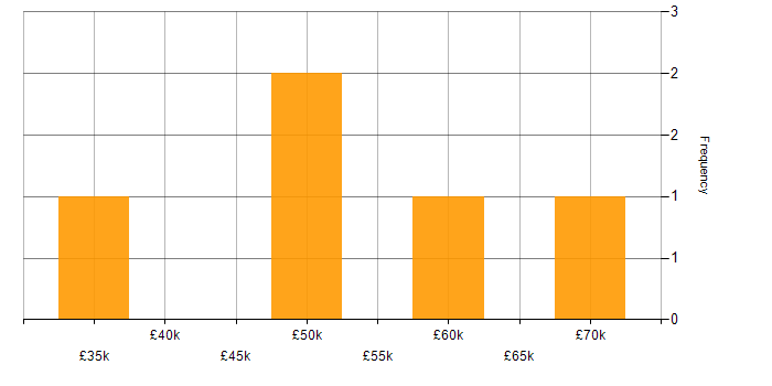 Salary histogram for SOC Analyst in Yorkshire