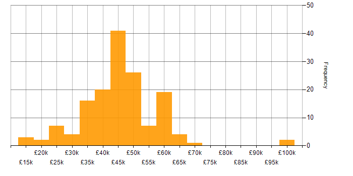 Salary histogram for Software Developer in Yorkshire