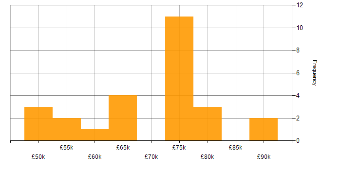 Salary histogram for Software Manager in Yorkshire