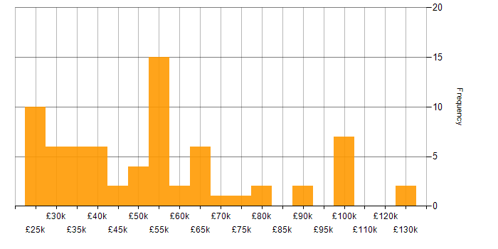 Salary histogram for Software Testing in Yorkshire