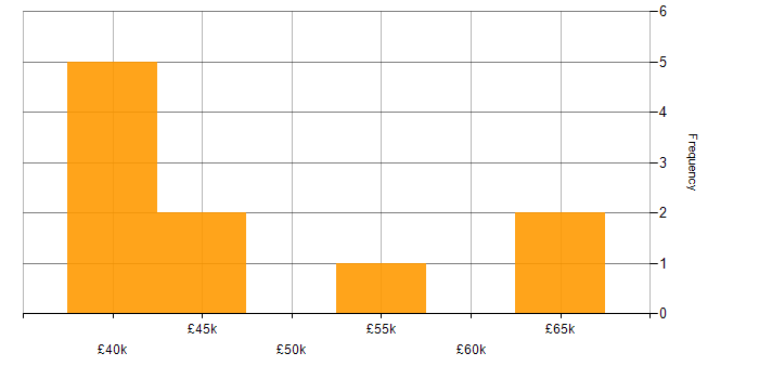 Salary histogram for Software-Defined Networking in Yorkshire
