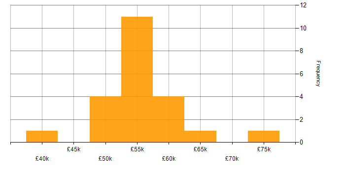 Salary histogram for SOLID in Yorkshire