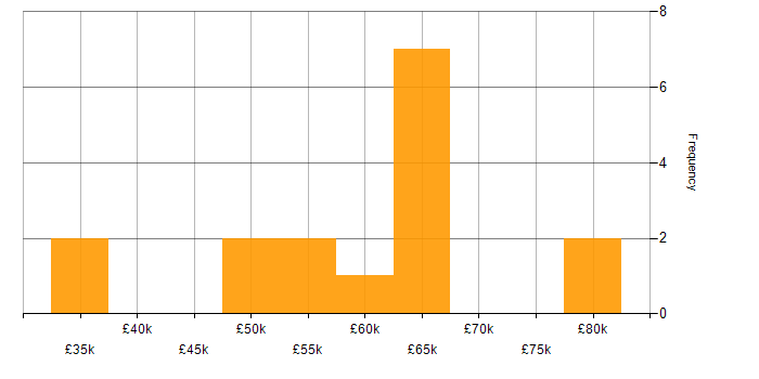 Salary histogram for Splunk in Yorkshire