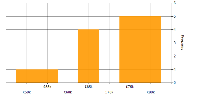 Salary histogram for Spring Boot in Yorkshire