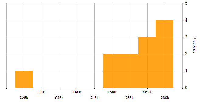 Salary histogram for Sprint Review in Yorkshire