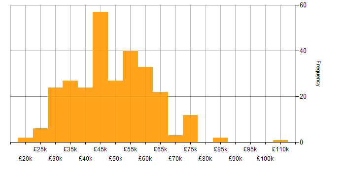 Salary histogram for SQL Server in Yorkshire