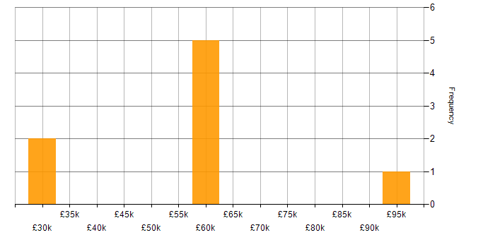 Salary histogram for Stakeholder and Relationship Management in Yorkshire