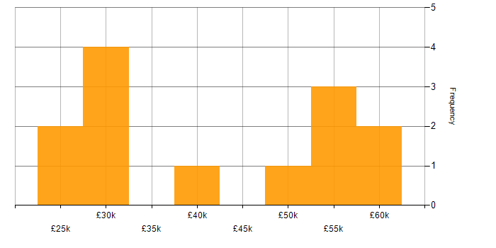 Salary histogram for Statistics in Yorkshire