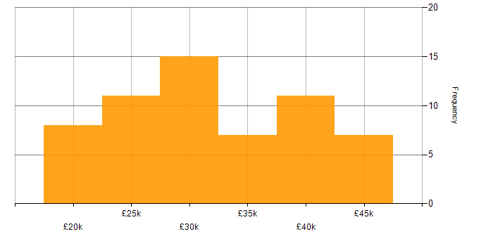 Salary histogram for Support Analyst in Yorkshire