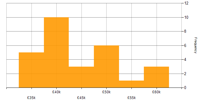 Salary histogram for Systems Manager in Yorkshire