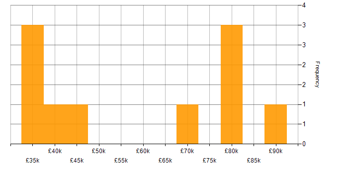 Salary histogram for Task Automation in Yorkshire