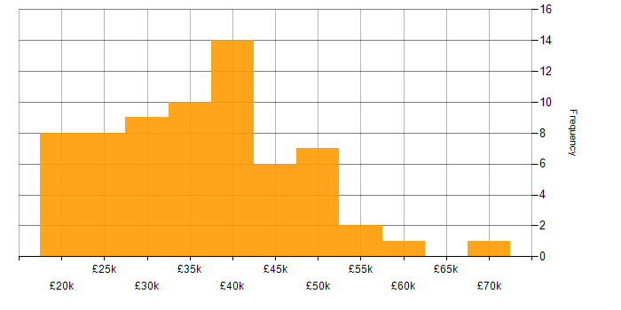 Salary histogram for TCP/IP in Yorkshire