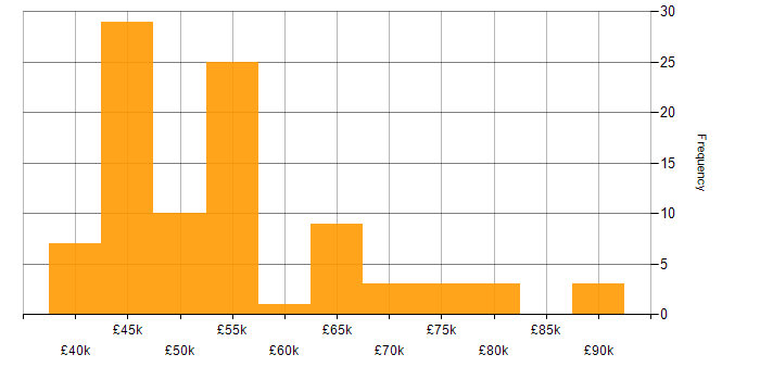 Salary histogram for TDD in Yorkshire