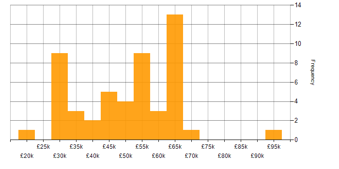 Salary histogram for Tech for Good in Yorkshire