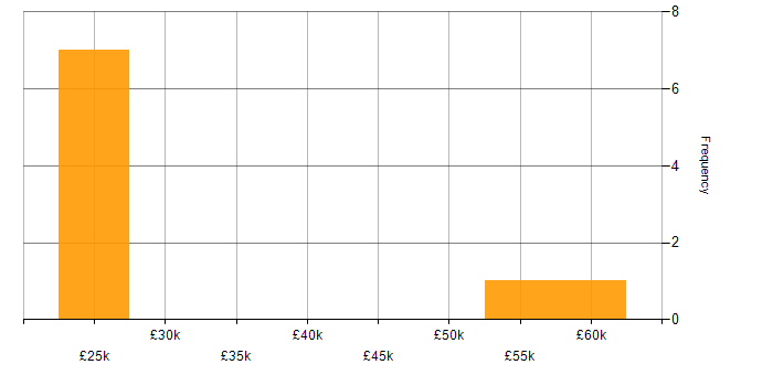 Salary histogram for Technical Consultant in Yorkshire