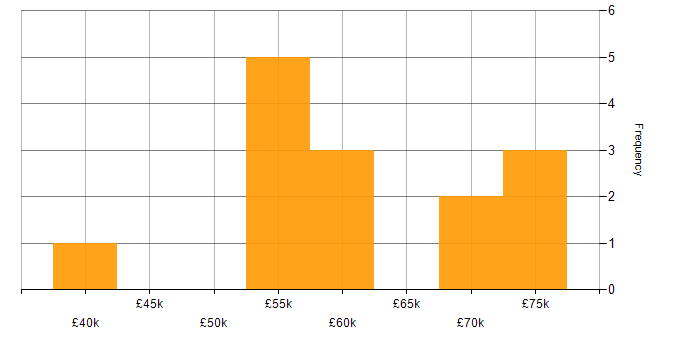 Salary histogram for Technical Debt in Yorkshire