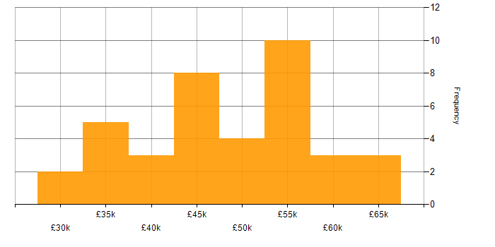 Salary histogram for Technical Manager in Yorkshire