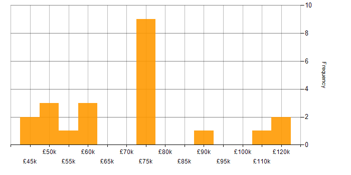 Salary histogram for Technology Strategy in Yorkshire