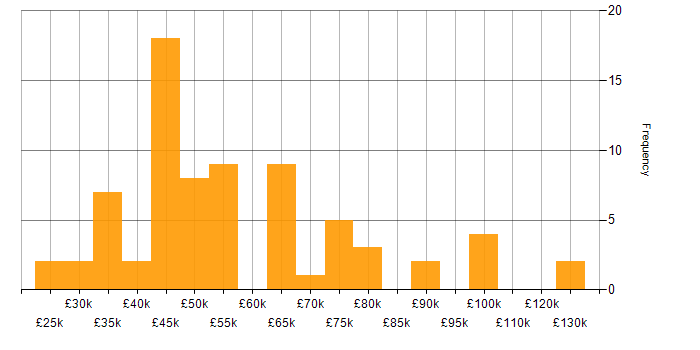 Salary histogram for Test Automation in Yorkshire