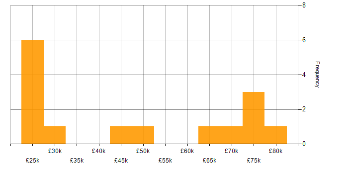 Salary histogram for Test Strategy in Yorkshire