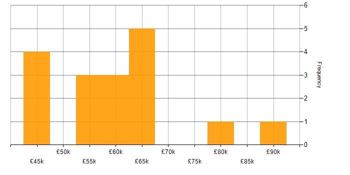 Salary histogram for Translating Business Requirements in Yorkshire