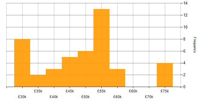 Salary histogram for Twitter Bootstrap in Yorkshire