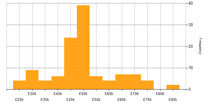 Salary histogram for User Experience in Yorkshire
