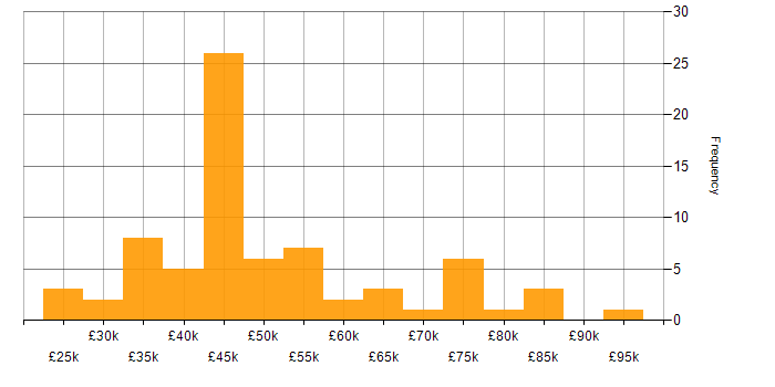 Salary histogram for Visualisation in Yorkshire