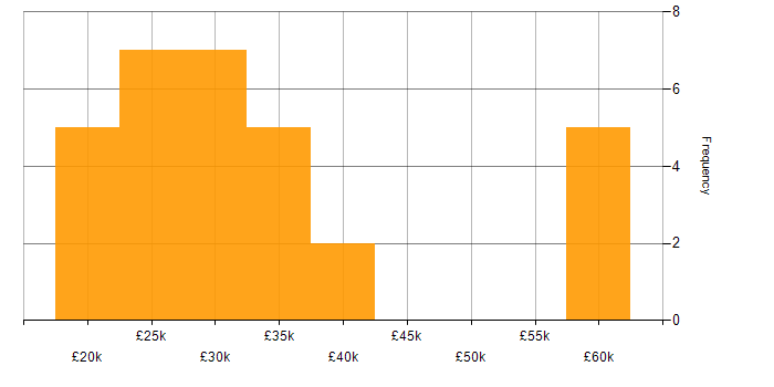 Salary histogram for VoIP in Yorkshire