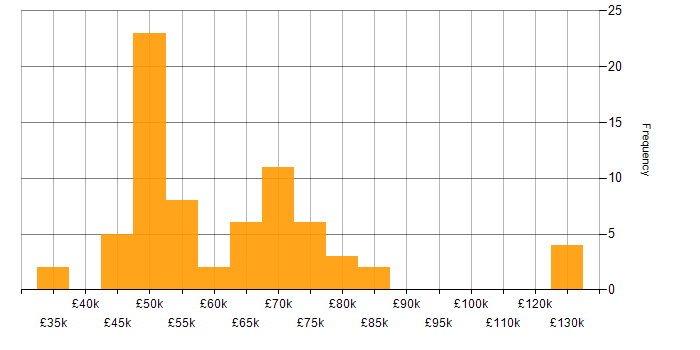 Salary histogram for Waterfall in Yorkshire