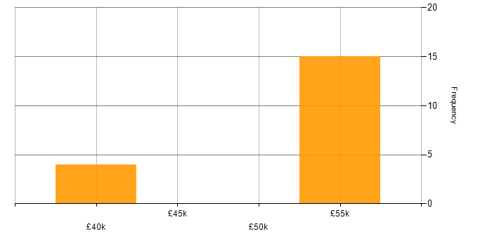 Salary histogram for WCAG in Yorkshire